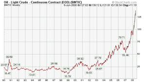 Commodities Charts Crude Oil Update