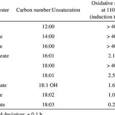 Determination Of The Iodine Value Download Scientific Diagram