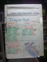 Phonics Irregular Plurals Anchor Chart Irregular Plurals