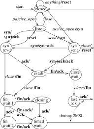 Image result for TCP state transition