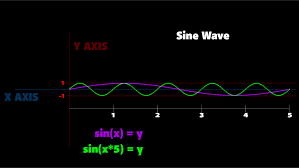 Below you will see the base function of $sin(x)$ with the length of $2\pi$. Sine Wave Animated Motion Blue Bubble Bursting Pins