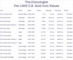 Pre 1933 U S Gold Coin Values The Coinologist