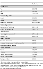 Only one sample per household. Factors Associated With Condom Use Among Male College Students In Wuhan China