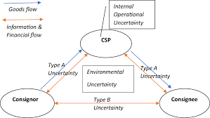 — sent out from transit hub. Reverse Logistics Uncertainty In A Courier Industry A Triadic Model Emerald Insight