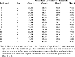 changes in head circumference percentile between four