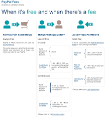 How much will you pay in paypal credit card processing fees? Paypal Merchant Fees How Paypal Steal From Best Clients