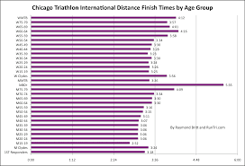 average finish times