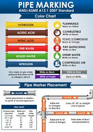 Pipe Color Code Standard And Piping Color Codes Chart