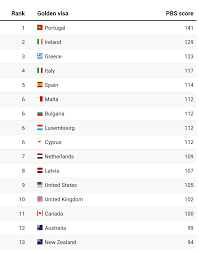 We did not find results for: Top Citizenship By Investment Programs 2021 Citizenship Shop Buy A Citizenship Online