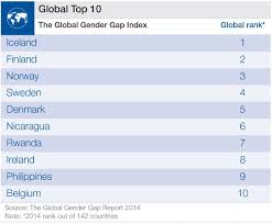 Iceland Was Ranked In 2014 As The Most Gender Equal Country As Shown Here It Was Also Ranked The Most Peaceful Coun Boost Economy Economy World Economic Forum