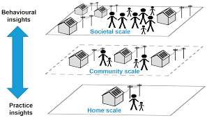 Decisions about testing are made by state and local health departments or healthcare providers. Sustainability Free Full Text Understanding Resource Consumption In The Home Community And Society Through Behaviour And Social Practice Theories Html