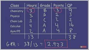Grade point average (gpa) is a raw score average based on the letter grades you make each semester. How To Calculate Your College Gpa Quora