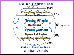 Winds Global Winds Weather And Climate Unit Powerpoint Earth Scien Weather And Climate Middle School Science Experiments Earth Science