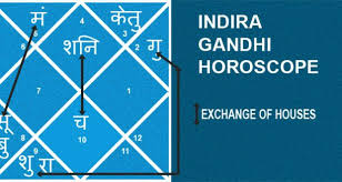 Indian Astrology Secrets Parivartan Yoga In The Horoscope