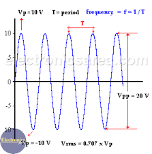 This alternating current is invented by a famous scientist nicholas tesla, after pointing alternating current generating devices are called alternators. Alternating Current Ac Properties Waveform Electronics Area