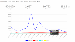 Mod Chart Stats Via Dashboard Chevereto Community