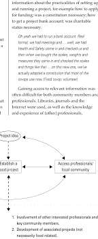 Businessman sanjaya khetan has been arrested in connection with the 33 kg gold smuggling on saturday afternoon. The Process Of Setting Up A Food Project Download Scientific Diagram