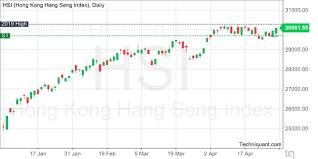 Techniquant Hong Kong Hang Seng Index Hsi Technical