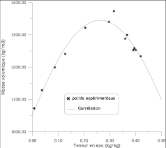Cette particule d'air chaud a alors une masse volumique ρ inférieure à la masse volumique ρ0 de l'air autour d'elle. 7 Evolution De La Masse Volumique Du Gateau Du Kaolin En Fonction De Download Scientific Diagram