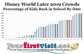 End Of Summer 2019 Crowds At Walt Disney World