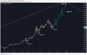 Chart and pattern analysis has been widely used to try to predict when bitcoin and crypto markets the latest price prediction tool is a fractal which is when a pattern repeats itself on a smaller scale. Bitcoin Btc Evening Update Bull Flag Fractals Everywhere Steemit