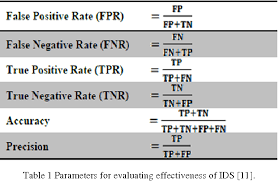 If the false positive rate is a constant α for all tests performed, it can also be interpreted as the in the setting of analysis of variance (anova), the false positive rate is referred to as the comparisonwise. Pdf Reducing False Positive In Intrusion Detection System A Survey Semantic Scholar