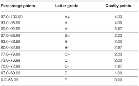 Frontiers How Using A Restricted Grading Range Distorts