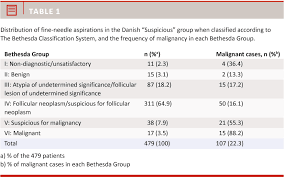 Of the 6 categories in the bethesda system for reporting thyroid cytopathology (bsrtc), the atypia of. Pdf Thyroid Fine Needle Aspiration And The Bethesda Classification System Semantic Scholar