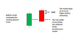 How To Trade The Dark Cloud Cover Candlestick