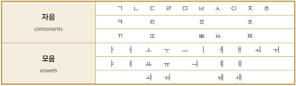 Korean hangul chart korean alphabet letters, hangul alphabet, learn korean alphabet,. Koreanoys Korean Language Tutorial Eps Lesson 1a Basic Vowels