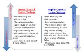 Sub Ohm Vaping The Basics