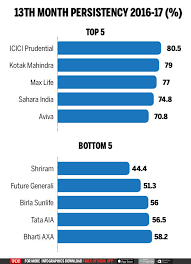 However, this figure is misleading because the company isn't doing well financially. Nearly 25 Premium From New Life Policies Goes Waste Times Of India