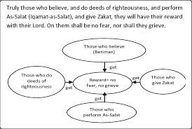 Join us in building the next version of quran.com your support will accelerate the roadmap of new features by 7x Surah Al Baqarah Verse 277 Download Scientific Diagram