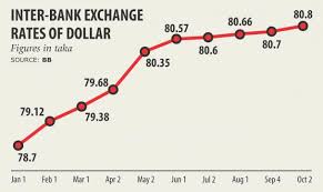 Directory contains the currencies that participate in the to calculate the overall star rating and percentage breakdown by star, we don't use a simple average. Bb Jacks Up Dollar Sales To Keep Exchange Rate Stable The Daily Star