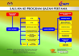 Utm space swasta atau kerajaan. 11 Haluan Sambung Belajar Selepas Spm