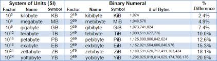 The kilobyte kb to gigabyte gb conversion table and conversion steps are also listed. Conversion And Difference Kilobyte To Kibibyte Megabyte To Mebibyte