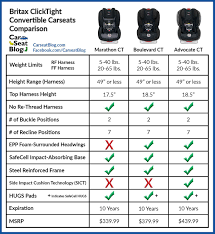 britax clicktight convertibles comparison britax