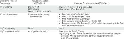 electrolyte management strategies during amphotericin