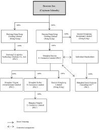 Lp teamwork sdn bhd is an enterprise located in malaysia, with the main office in kuala lumpur. Sec Filing Baozun Inc