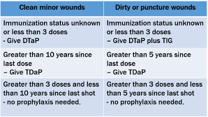 Image result for Immunization Status Unknown