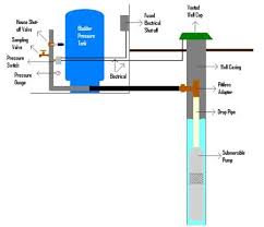 Be sure to follow the proper requirements listed below and in th. 10 Best Well Pump House Ideas Well Pump Pump House Water Well