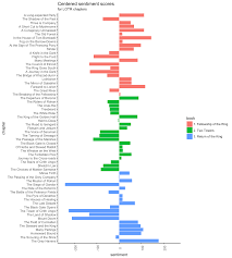 Sentiment Analysis Of The Lord Of The Rings With Tidytext
