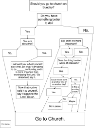 going to church flow chart things to think about sayings