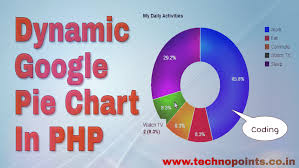 Create Dynamic Google Pie Chart In Php And Mysql Technopoints