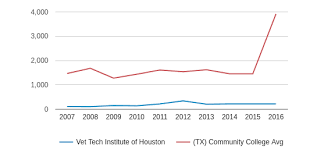 Vet Tech Institute Of Houston Profile 2019 20 Houston Tx