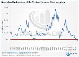 Chart Of The Day 1 200 Days Of Pain And Counting On The Tsx