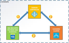 Integrating Polybase With Cloudera Using Active Directory Authentication