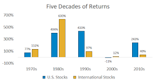 Summarizing The Case For International Stocks Seeking Alpha