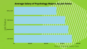 There is not a lot of salary information. What Can I Do With A Bachelor S In Psychology Bachelors Degree Center