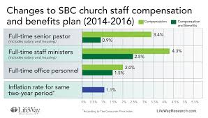 The sbc includes the name of your health plan. Sbc Pastor Salaries Increase Paid Health Insurance Declines